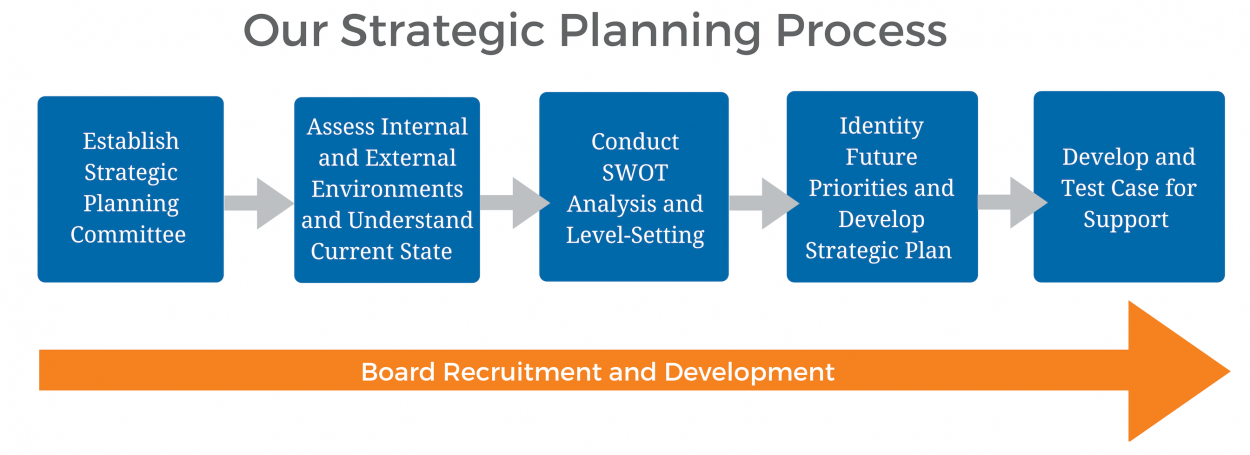 tips to create strategic plan template
